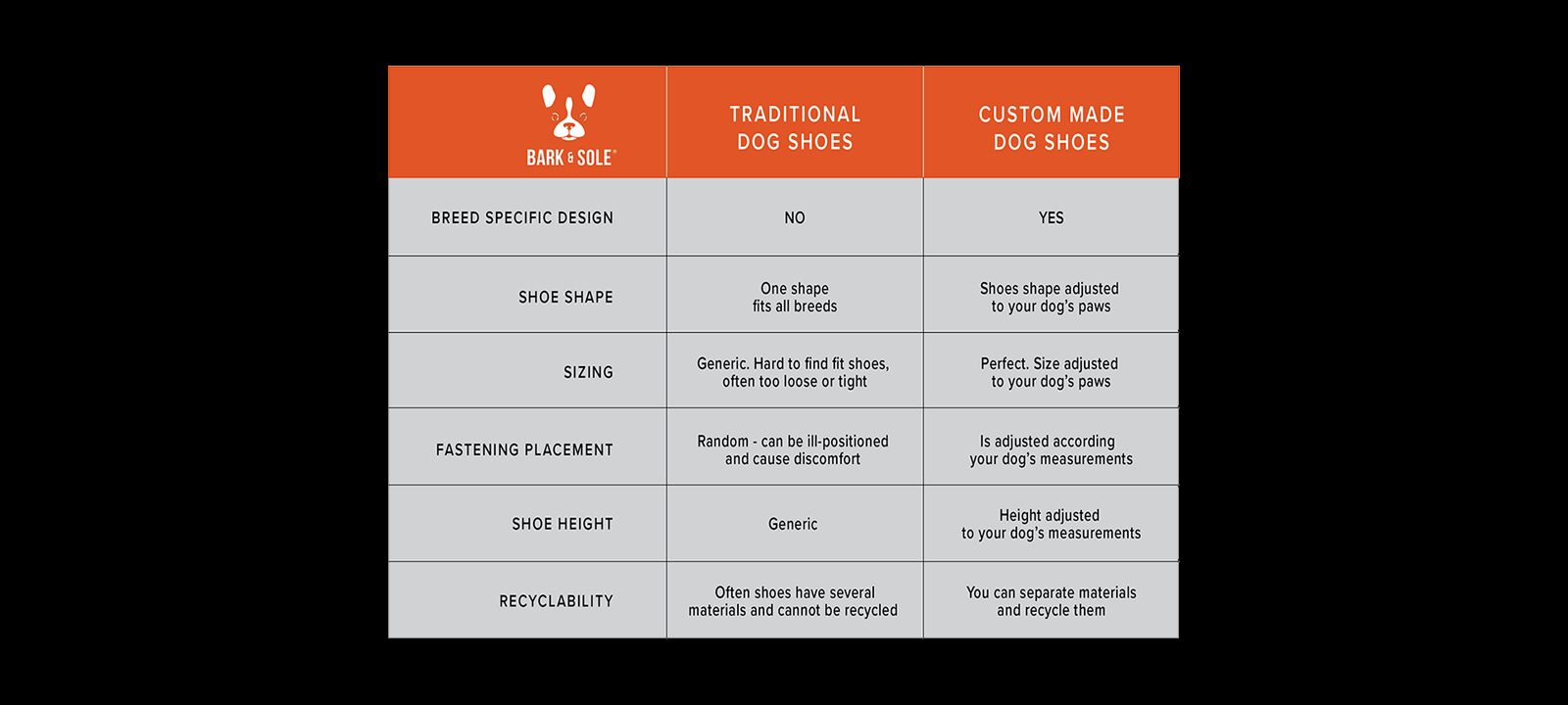 Graph showing comparison between traditional versus custom dog shoes